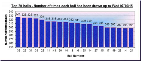 frequency of powerball numbers|Iba pa.